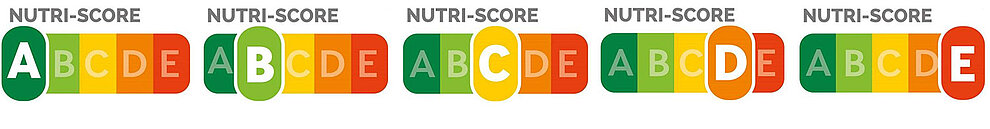 Ein buntes Spektrum mit Buchstaben von A bis E, die jeweils einem anderen Nutri-Score entsprechen.